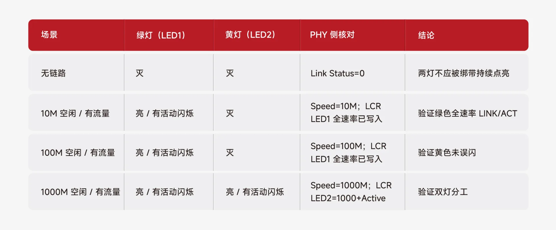 RJ45 illuminated interface_LED polarity check_PHY driver configuration